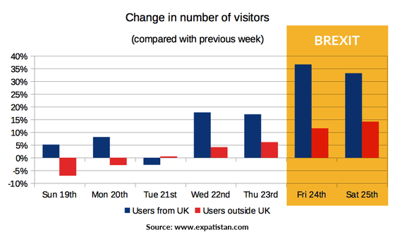 Change in number of visitors from the UK since Brexit