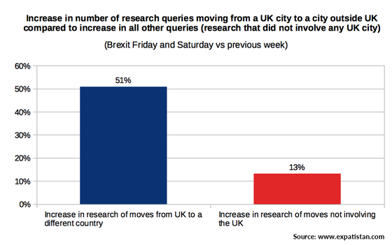 Increase in comparisons between UK cities and cities abroad