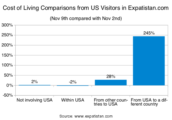Change in number of searches in Expatistan.com from the US on the date of Trump presidential victory
