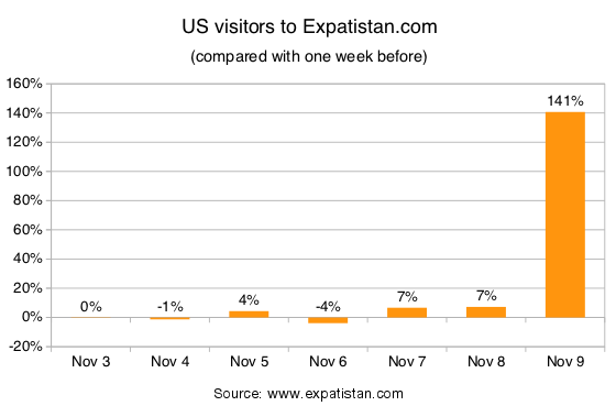 Change in number of visitors to Expatistan.com from the US on the date of Trump presidential victory